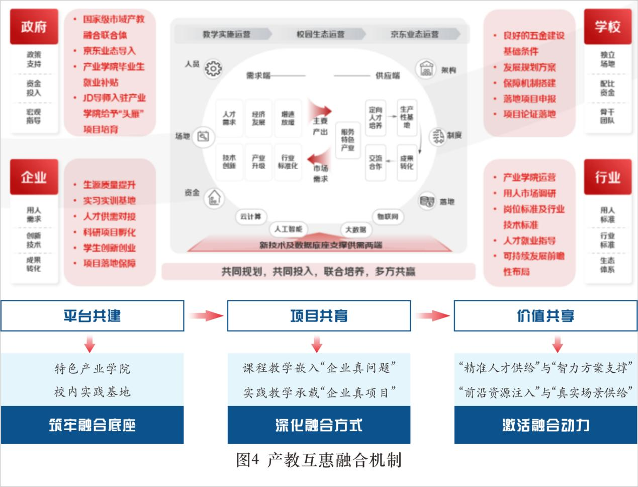 04-产教互惠融合机制.png